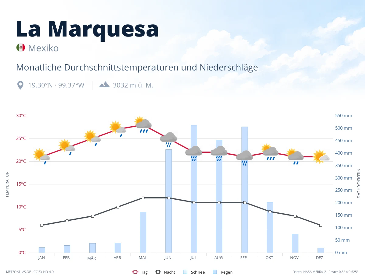 La Marquesa - monatliche Durchschnittstemperaturen und Niederschläge
