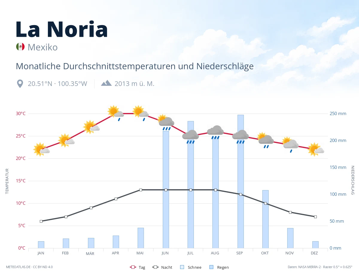 La Noria - monatliche Durchschnittstemperaturen und Niederschläge