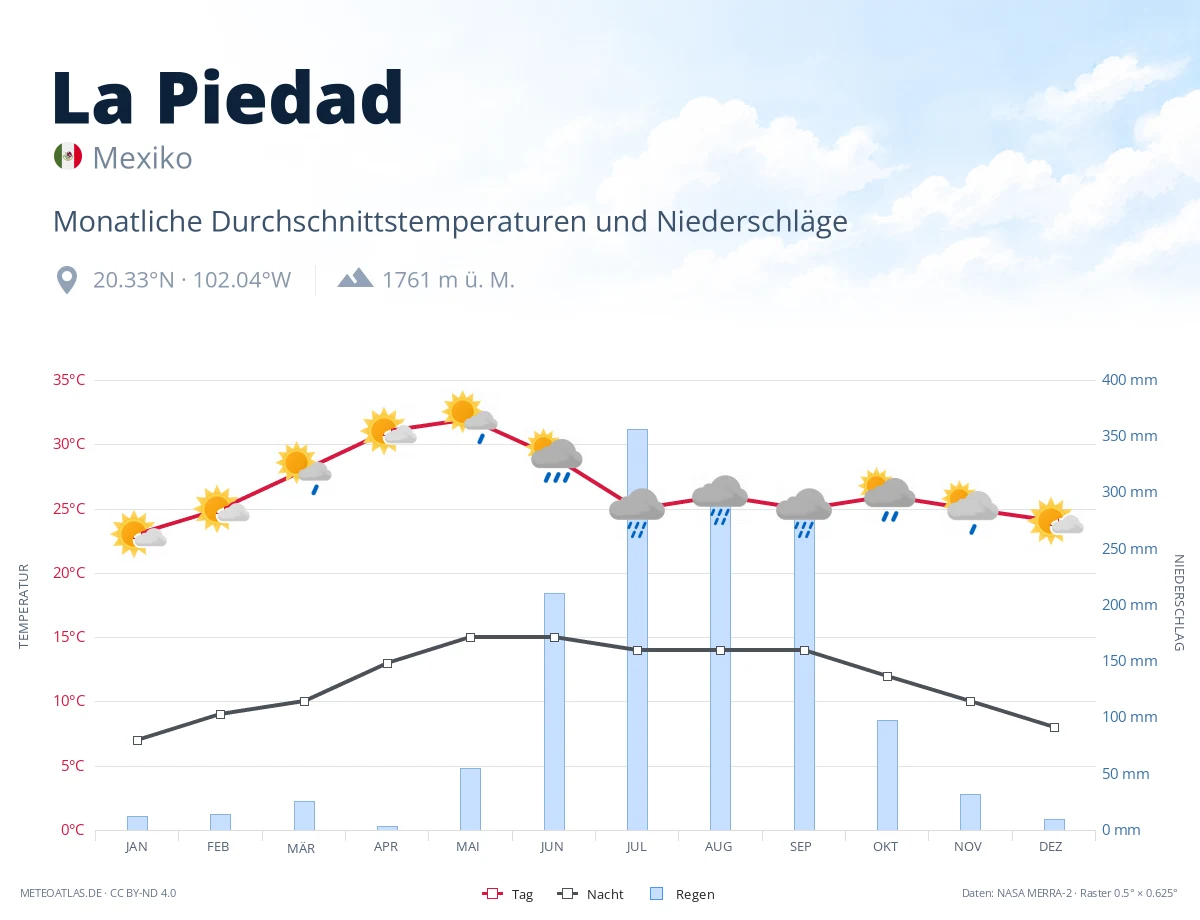 La Piedad - monatliche Durchschnittstemperaturen und Niederschläge