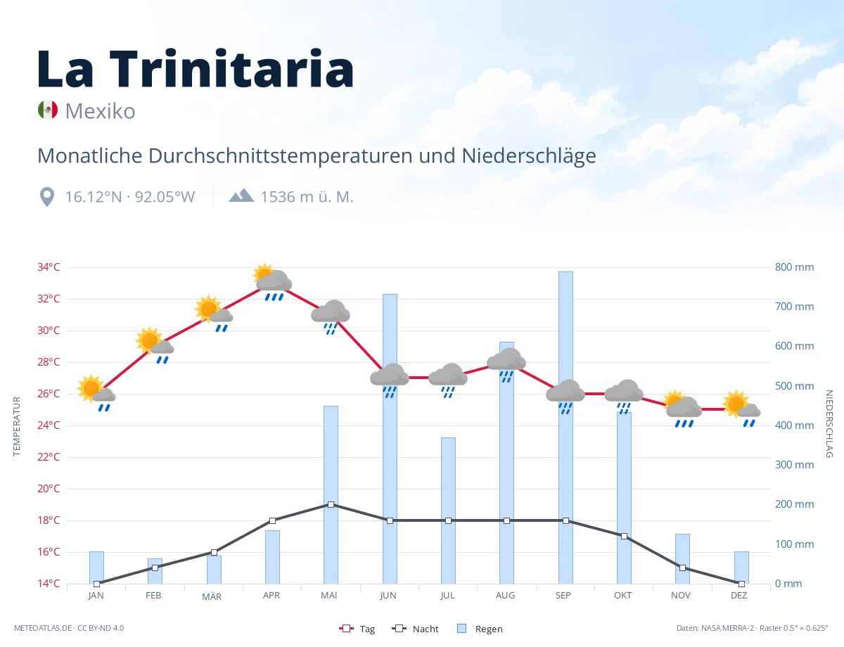 La Trinitaria - monatliche Durchschnittstemperaturen und Niederschläge