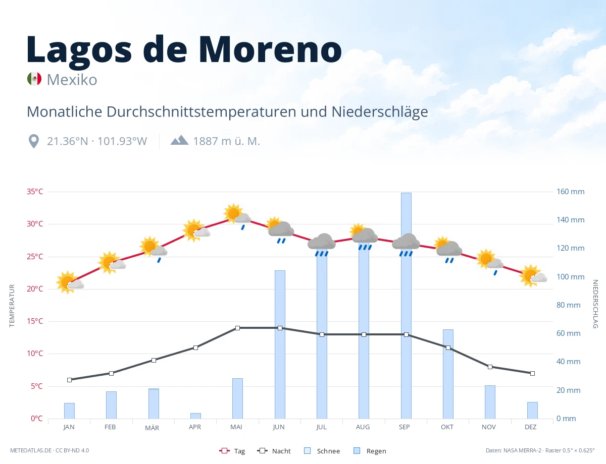 Lagos de Moreno - monatliche Durchschnittstemperaturen und Niederschläge
