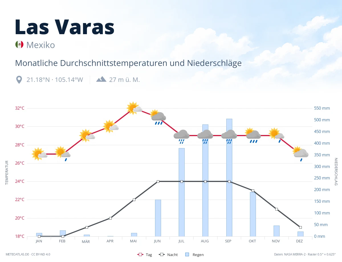 Las Varas - monatliche Durchschnittstemperaturen und Niederschläge