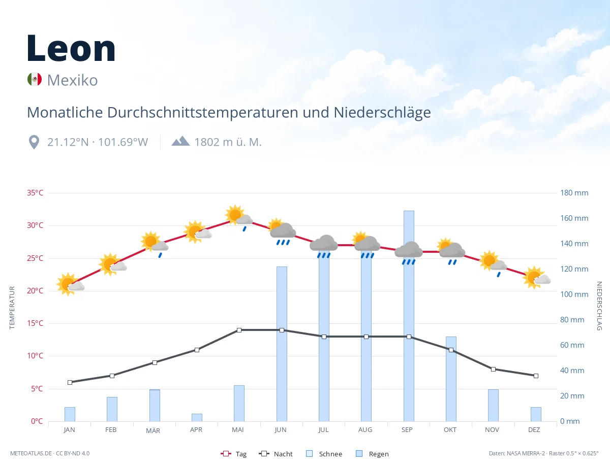 Leon - monatliche Durchschnittstemperaturen und Niederschläge
