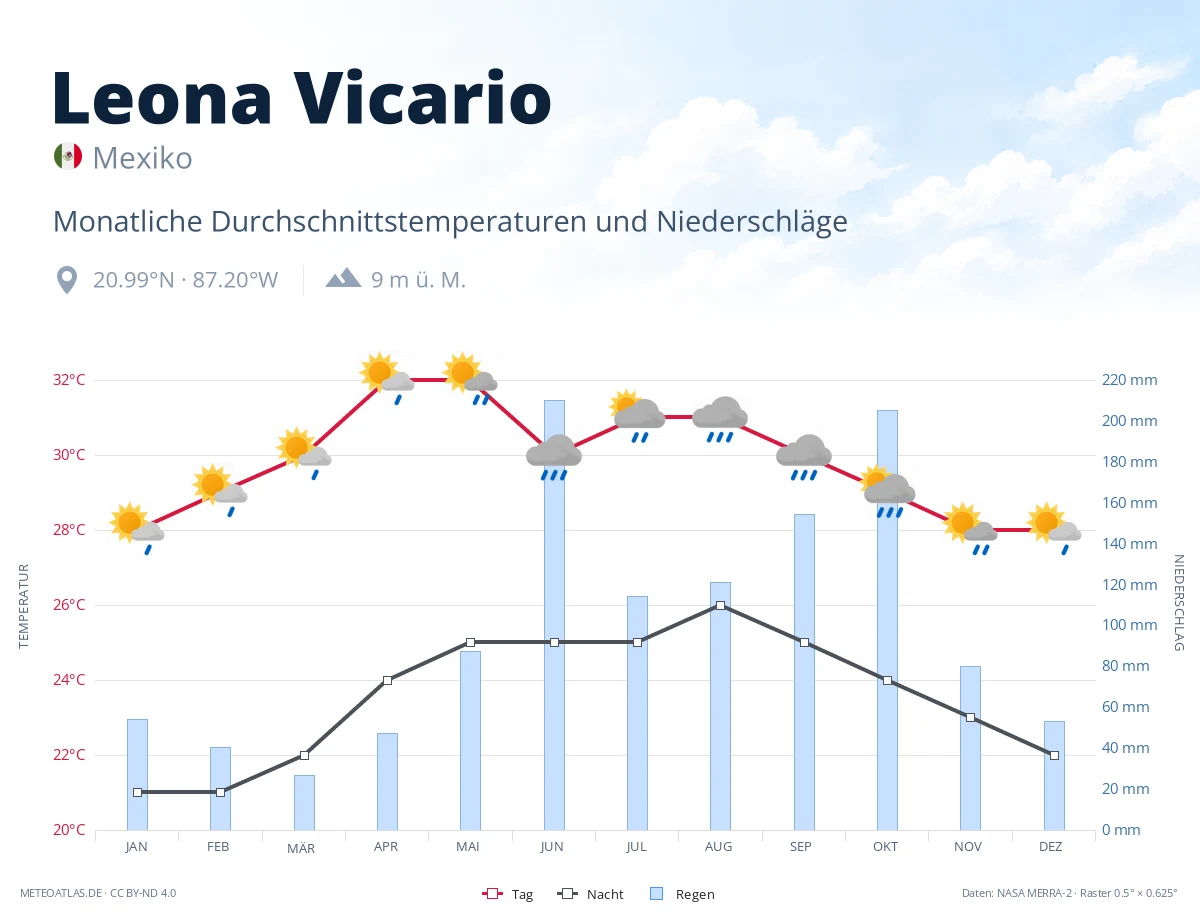 Leona Vicario - monatliche Durchschnittstemperaturen und Niederschläge
