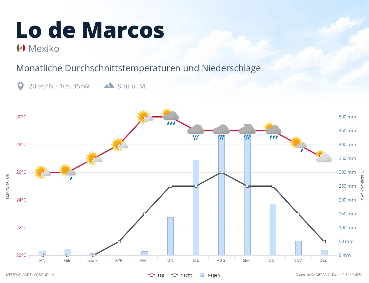 Lo de Marcos - monatliche Durchschnittstemperaturen und Niederschläge