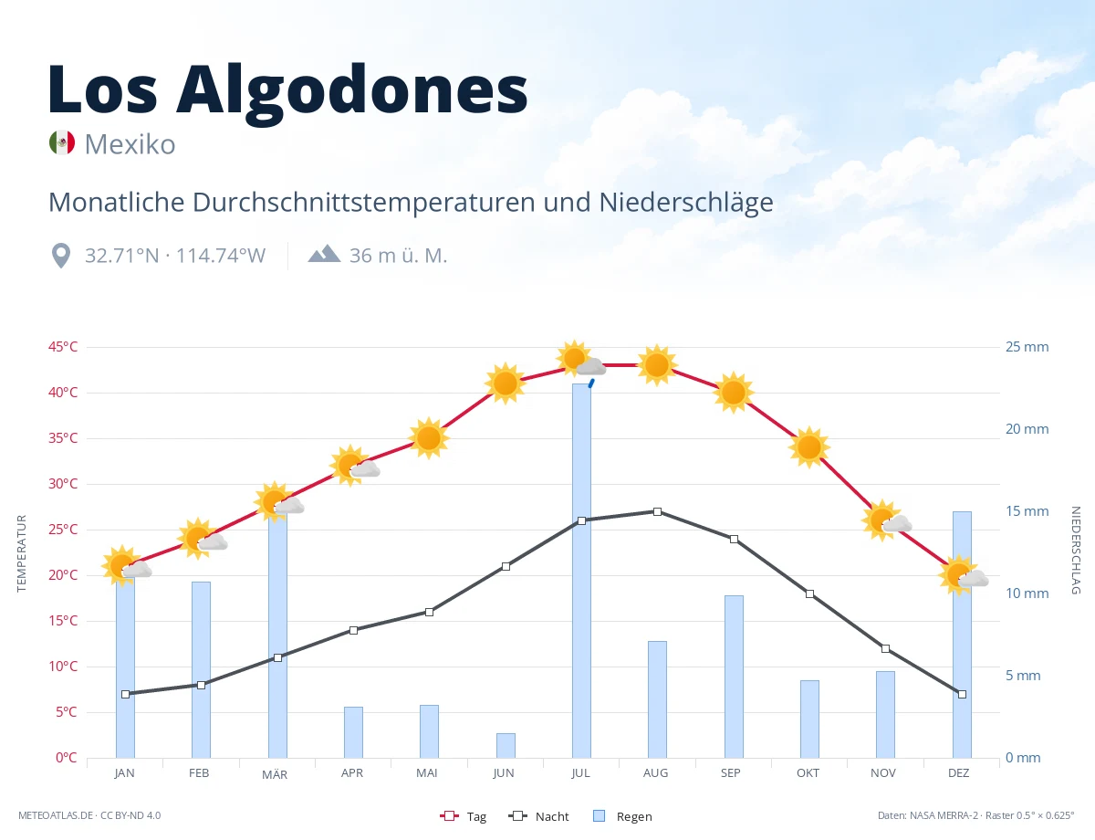 Los Algodones - monatliche Durchschnittstemperaturen und Niederschläge
