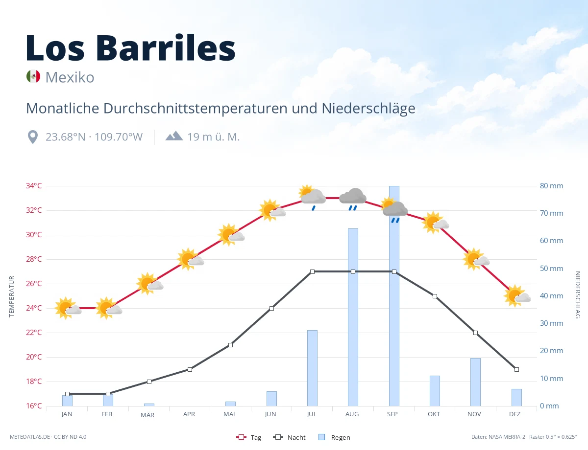 Los Barriles - monatliche Durchschnittstemperaturen und Niederschläge