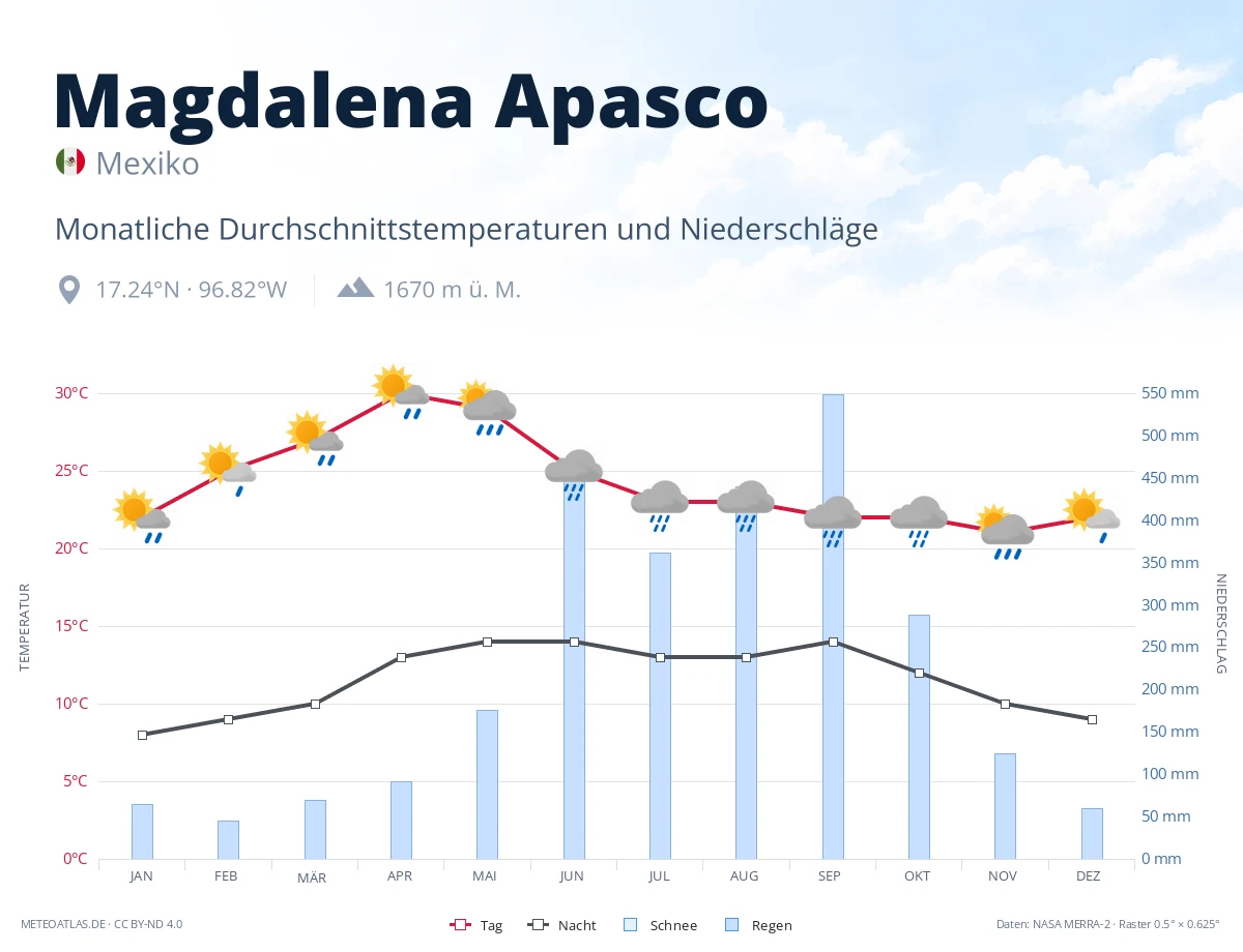 Magdalena Apasco - monatliche Durchschnittstemperaturen und Niederschläge