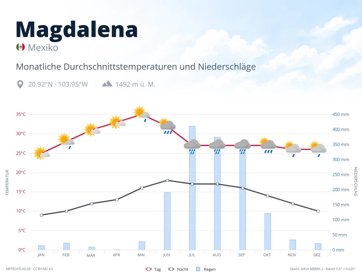 Magdalena - monatliche Durchschnittstemperaturen und Niederschläge