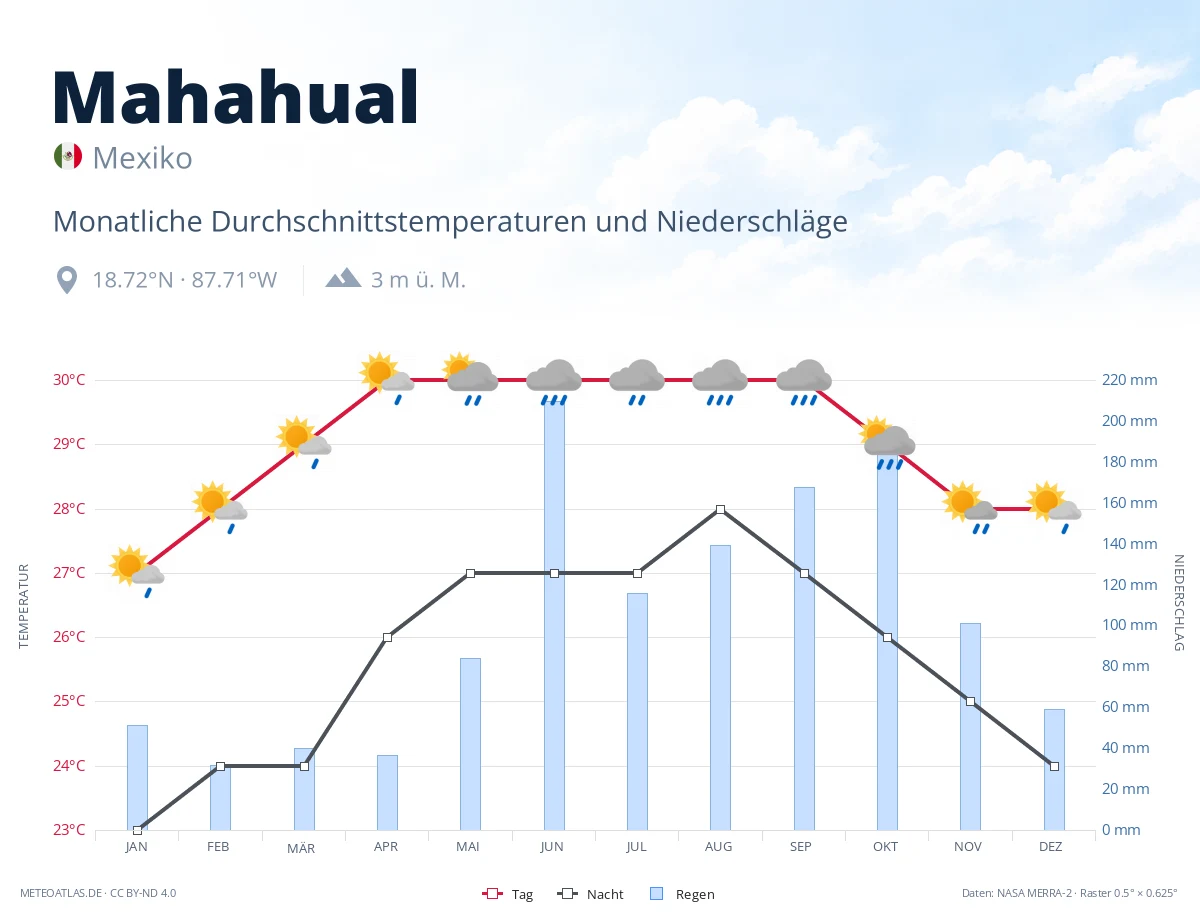 Mahahual - monatliche Durchschnittstemperaturen und Niederschläge