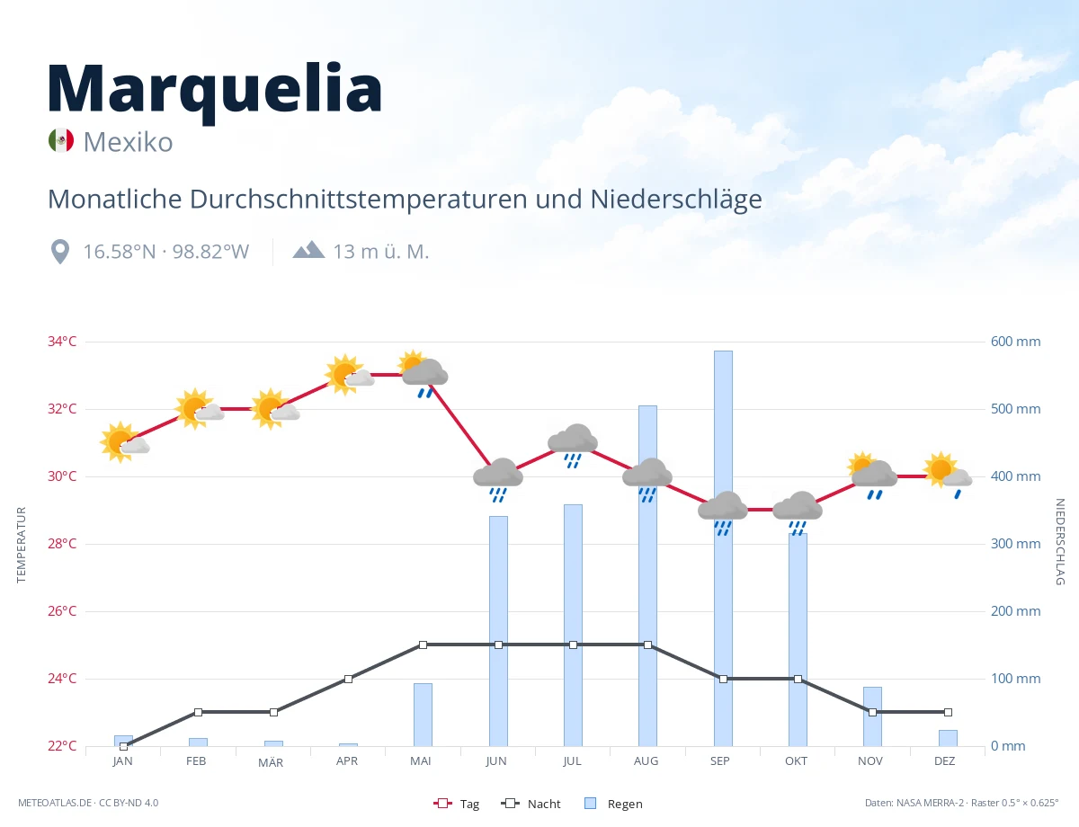 Marquelia - monatliche Durchschnittstemperaturen und Niederschläge