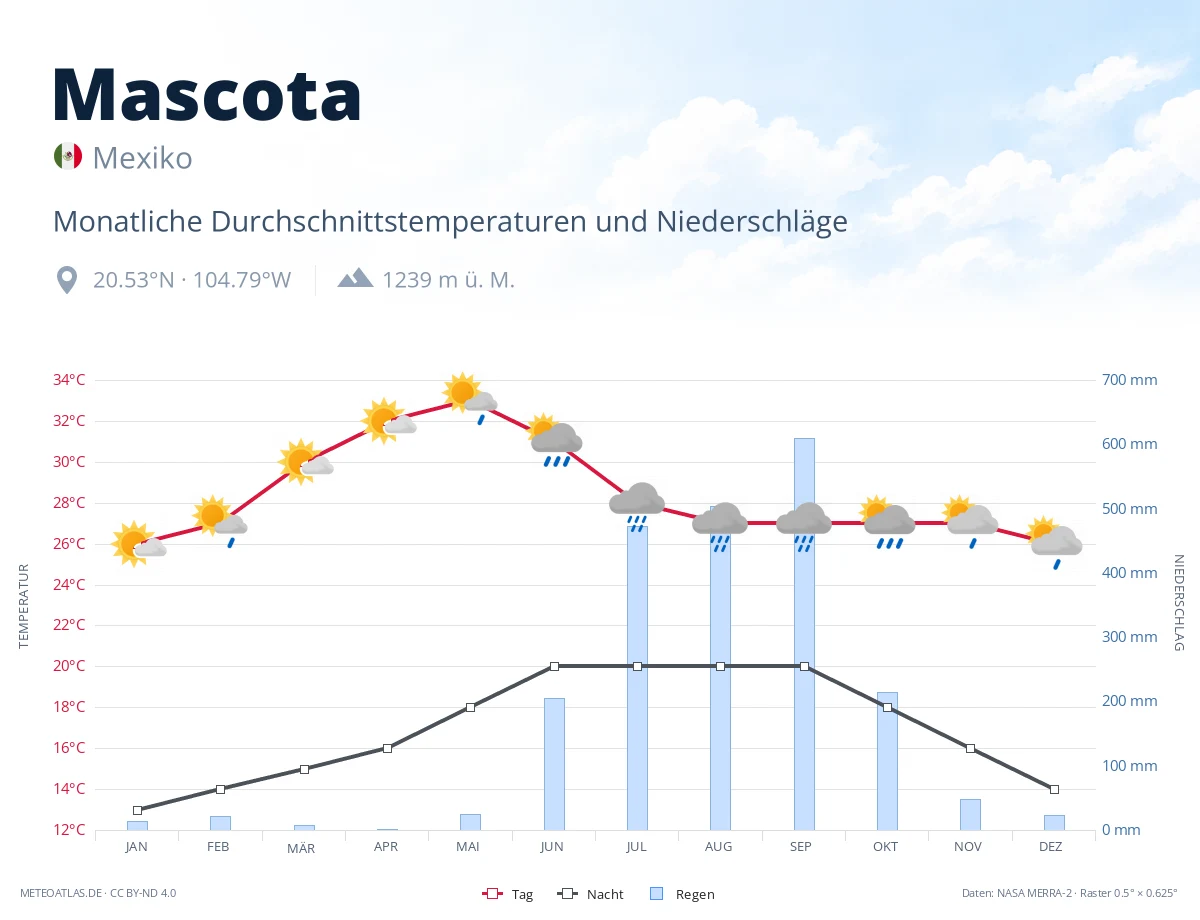 Mascota - monatliche Durchschnittstemperaturen und Niederschläge