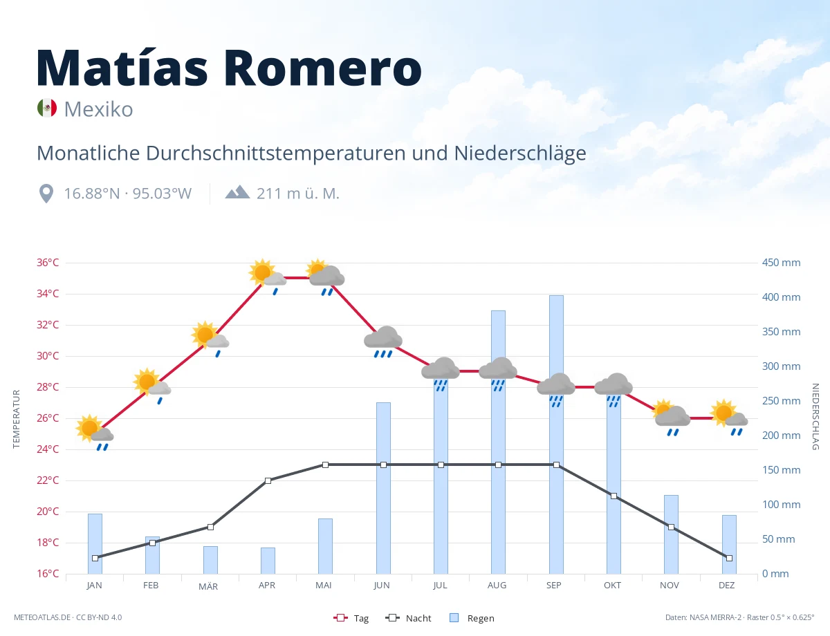 Matías Romero - monatliche Durchschnittstemperaturen und Niederschläge