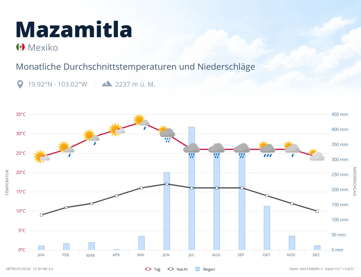 Mazamitla - monatliche Durchschnittstemperaturen und Niederschläge