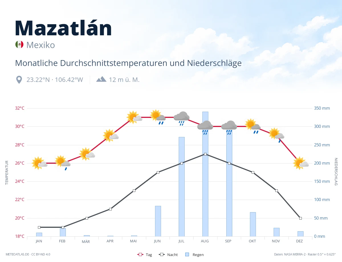 Mazatlán - monatliche Durchschnittstemperaturen und Niederschläge