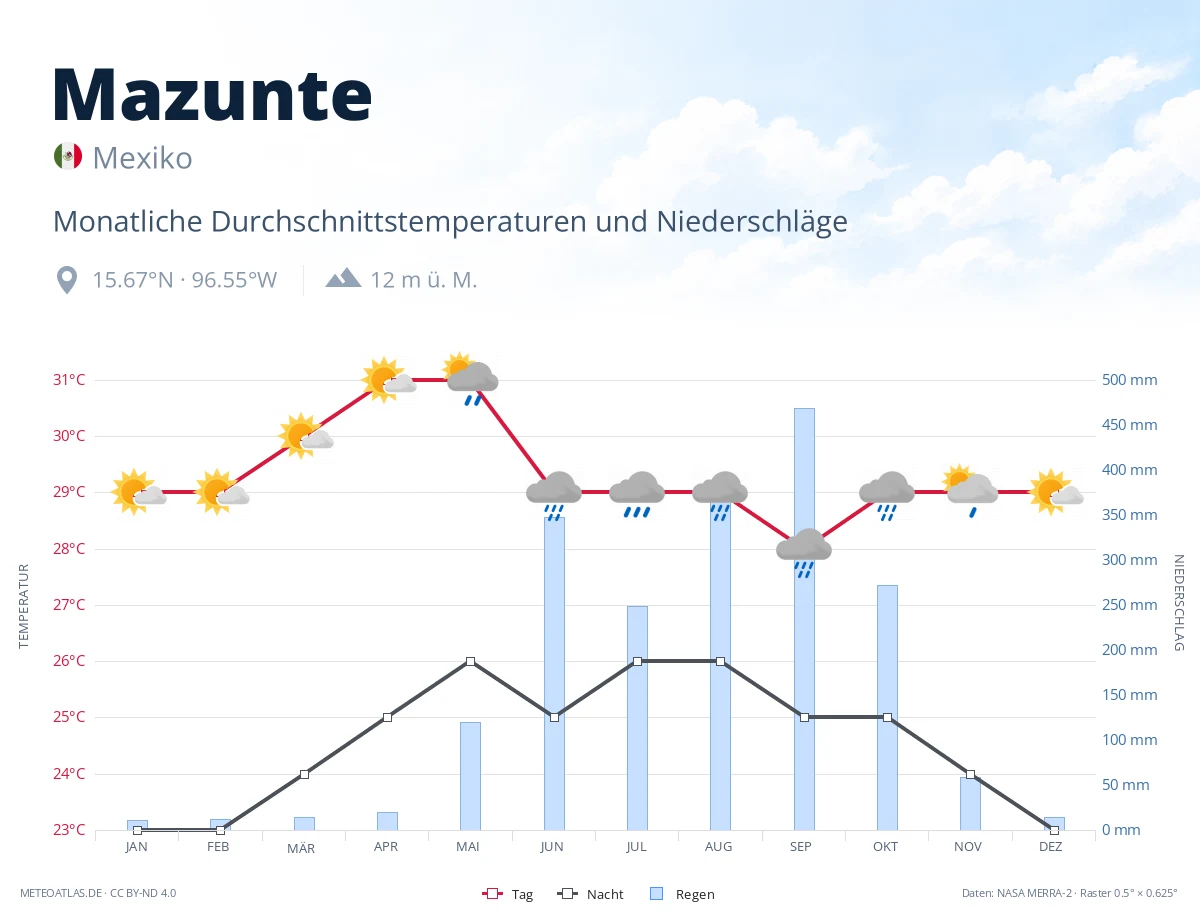 Mazunte - monatliche Durchschnittstemperaturen und Niederschläge