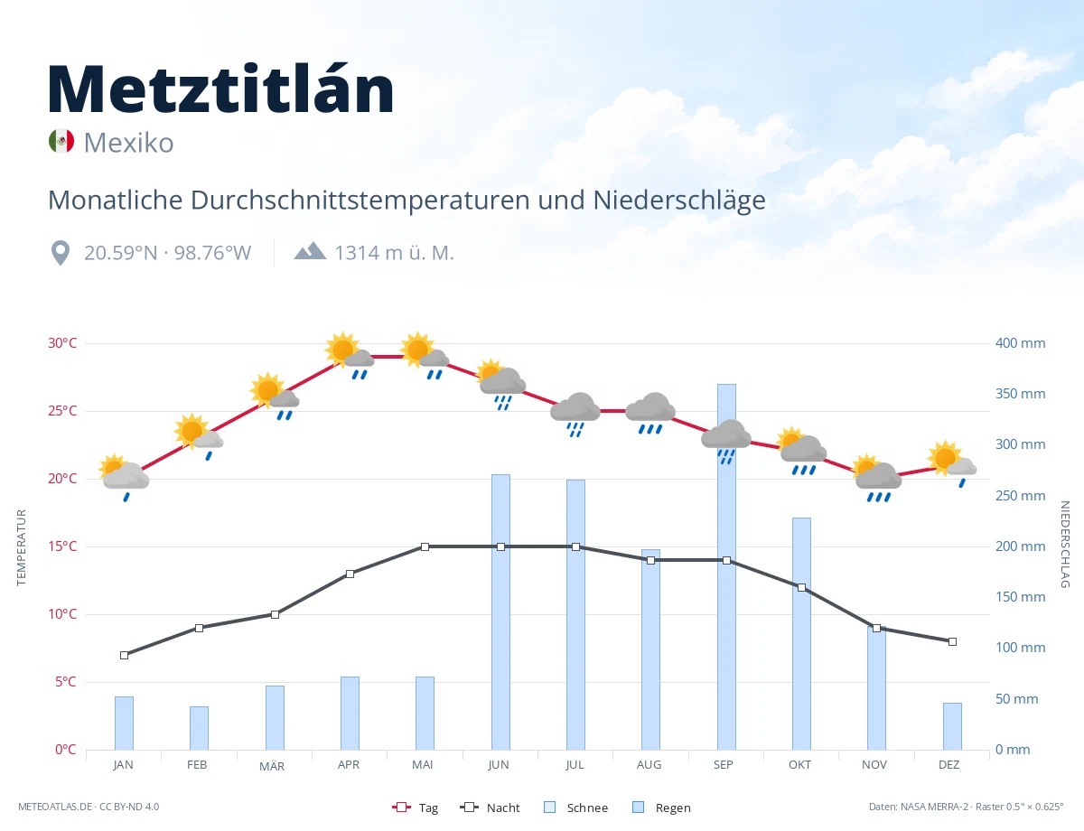 Metztitlán - monatliche Durchschnittstemperaturen und Niederschläge