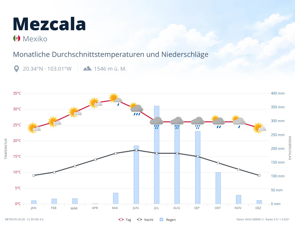Mezcala - monatliche Durchschnittstemperaturen und Niederschläge