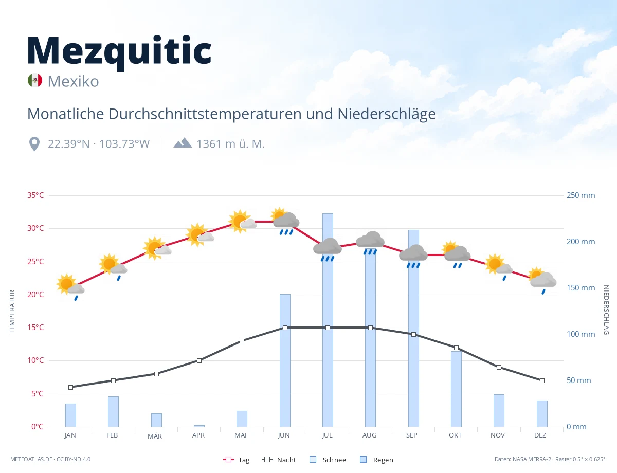 Mezquitic - monatliche Durchschnittstemperaturen und Niederschläge