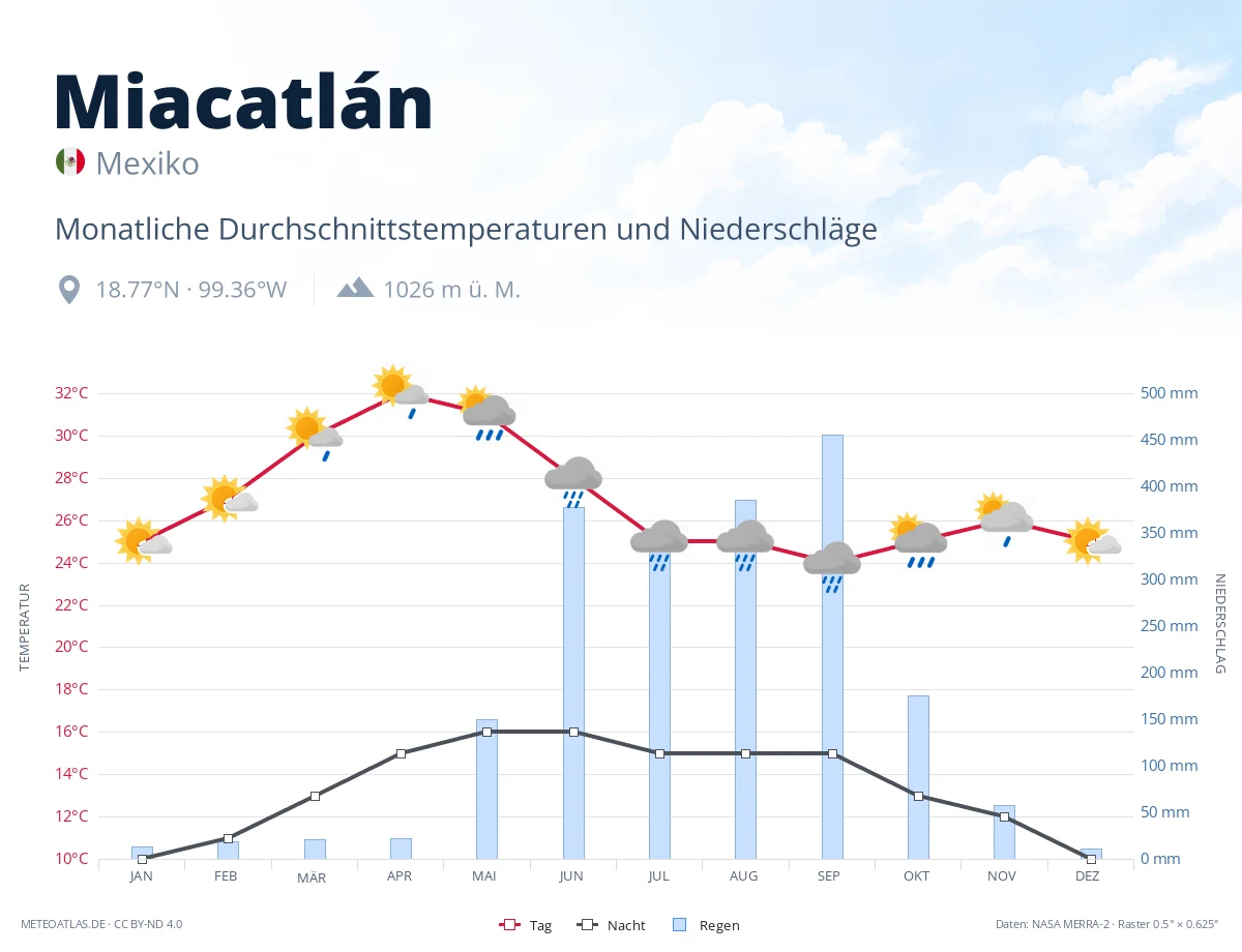 Miacatlán - monatliche Durchschnittstemperaturen und Niederschläge