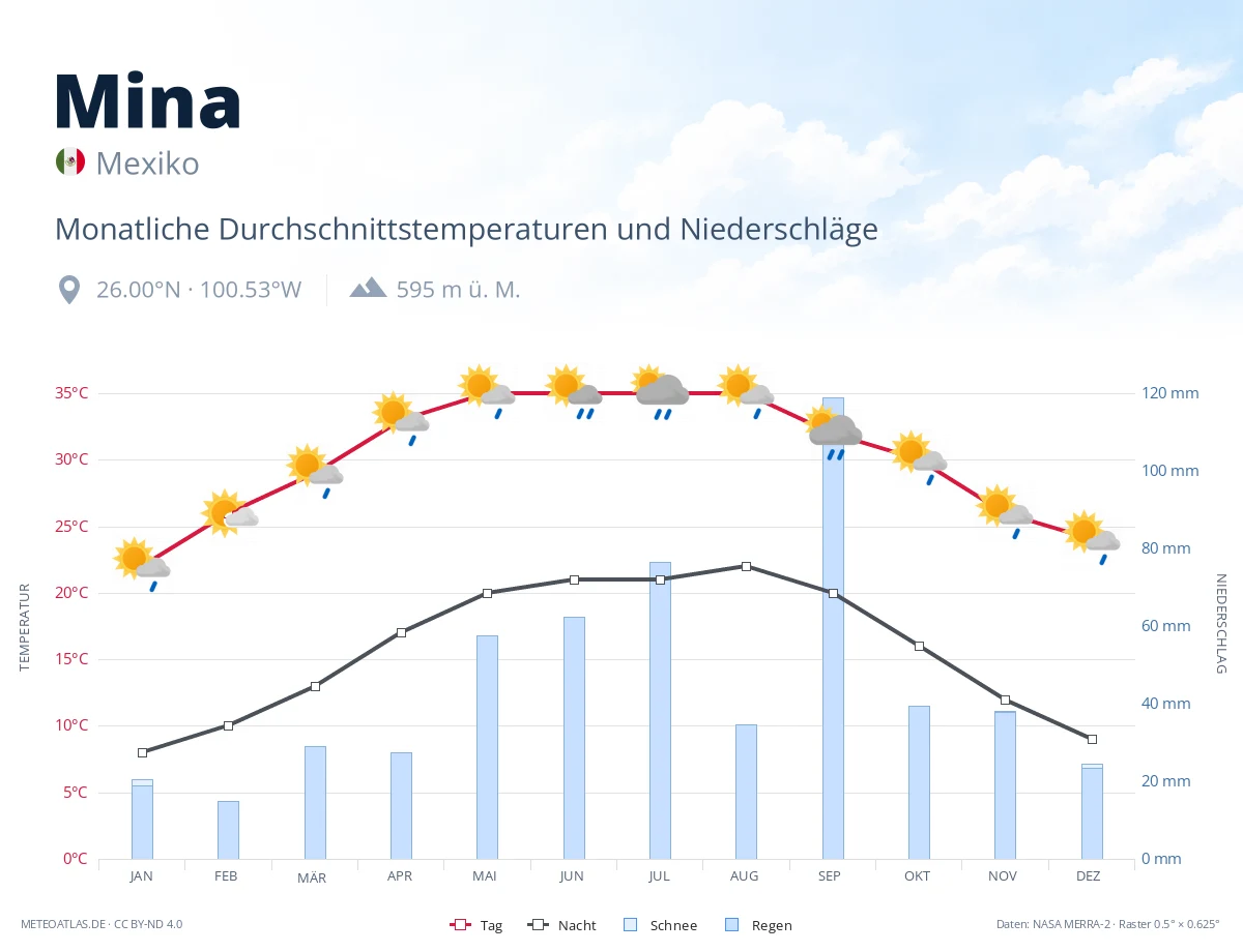 Mina - monatliche Durchschnittstemperaturen und Niederschläge