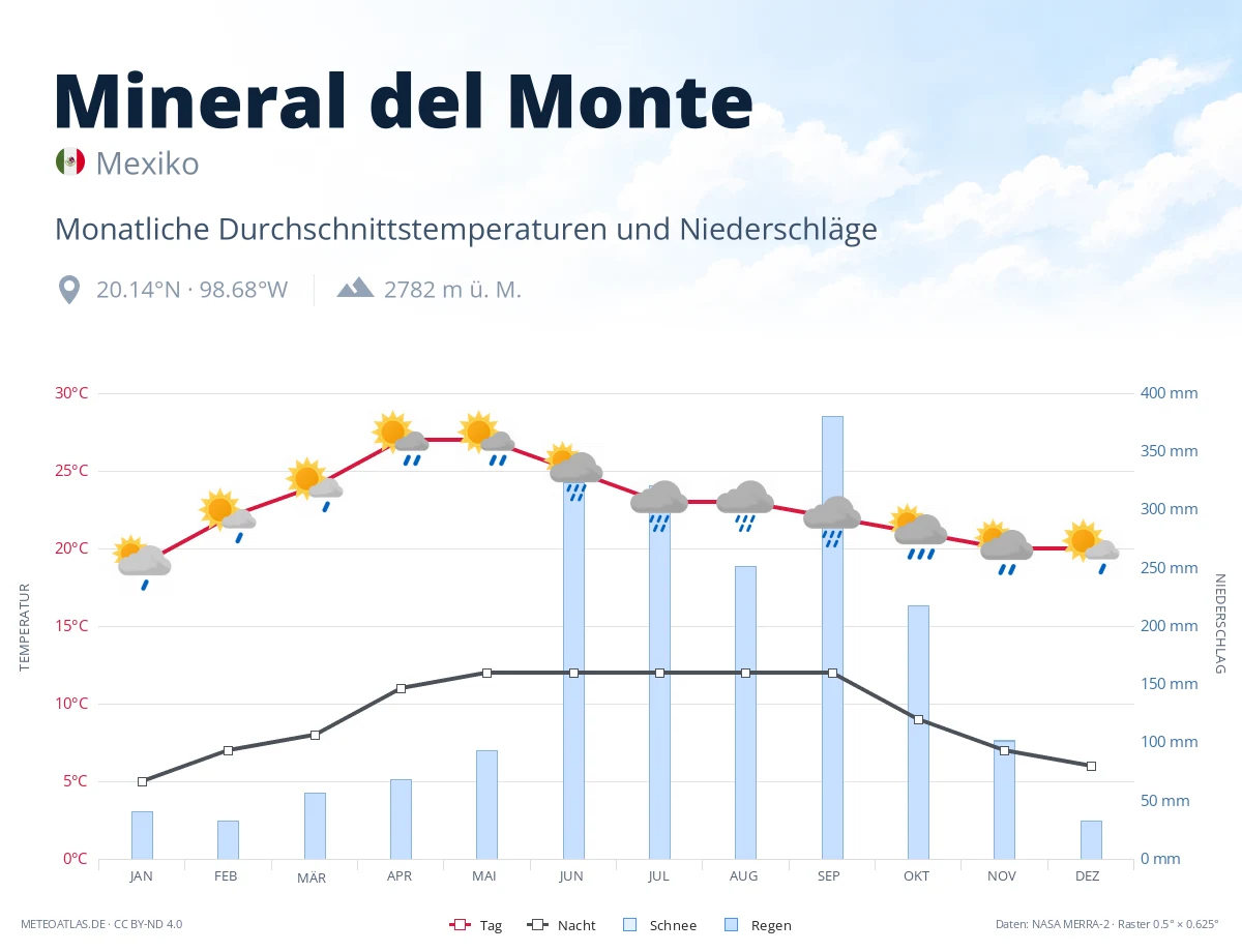 Mineral del Monte - monatliche Durchschnittstemperaturen und Niederschläge