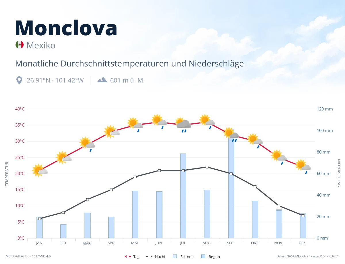 Monclova - monatliche Durchschnittstemperaturen und Niederschläge