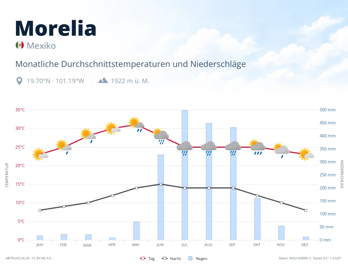 Morelia - monatliche Durchschnittstemperaturen und Niederschläge