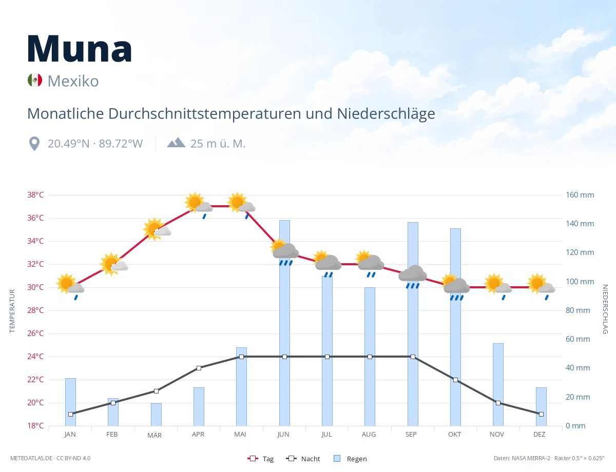 Muna - monatliche Durchschnittstemperaturen und Niederschläge