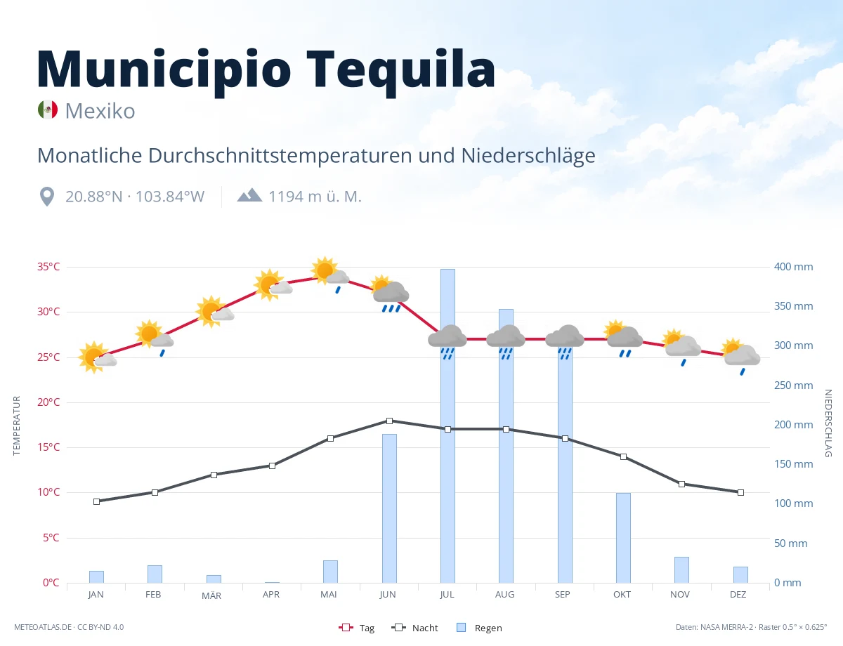 Municipio Tequila - monatliche Durchschnittstemperaturen und Niederschläge