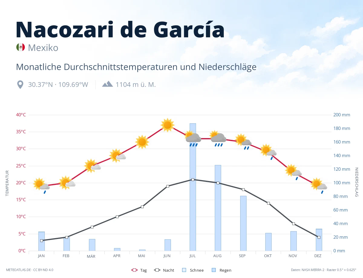 Nacozari de García - monatliche Durchschnittstemperaturen und Niederschläge