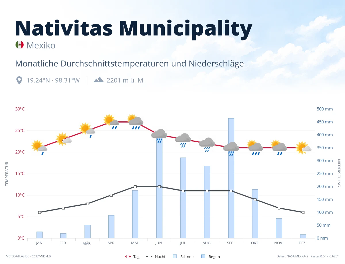 Nativitas Municipality - monatliche Durchschnittstemperaturen und Niederschläge