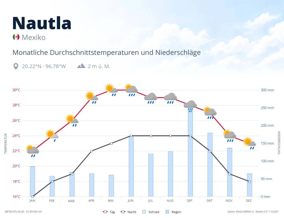 Nautla - monatliche Durchschnittstemperaturen und Niederschläge