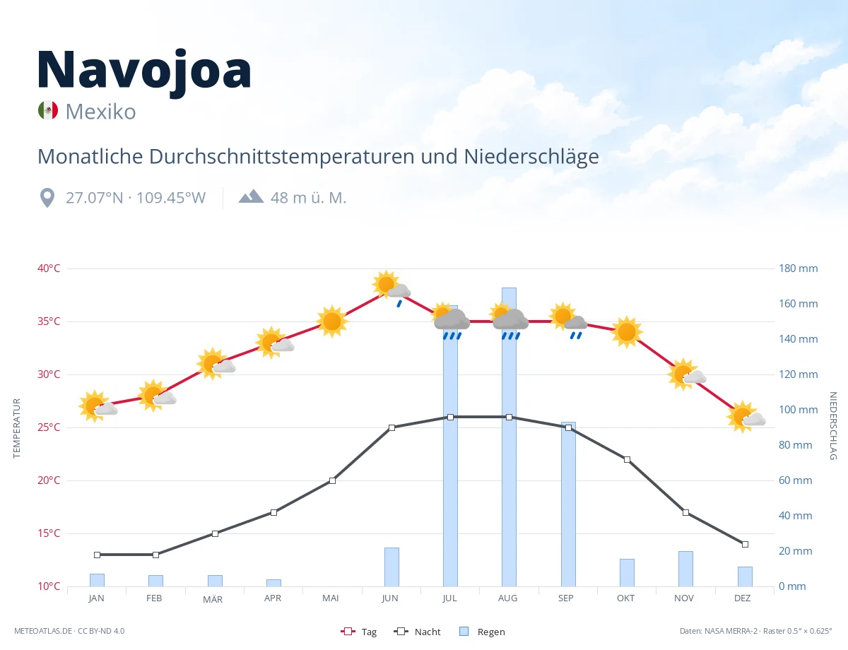 Navojoa - monatliche Durchschnittstemperaturen und Niederschläge