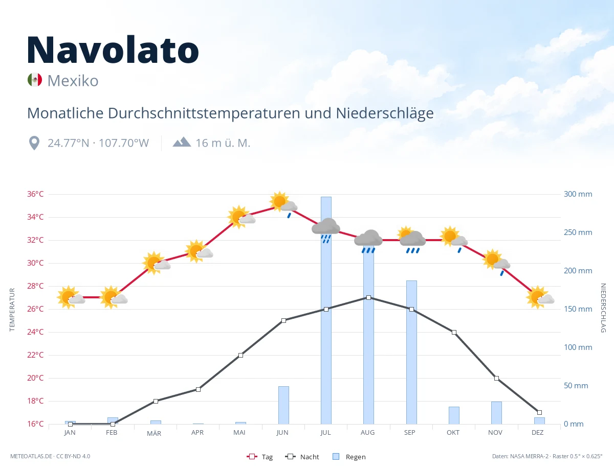 Navolato - monatliche Durchschnittstemperaturen und Niederschläge