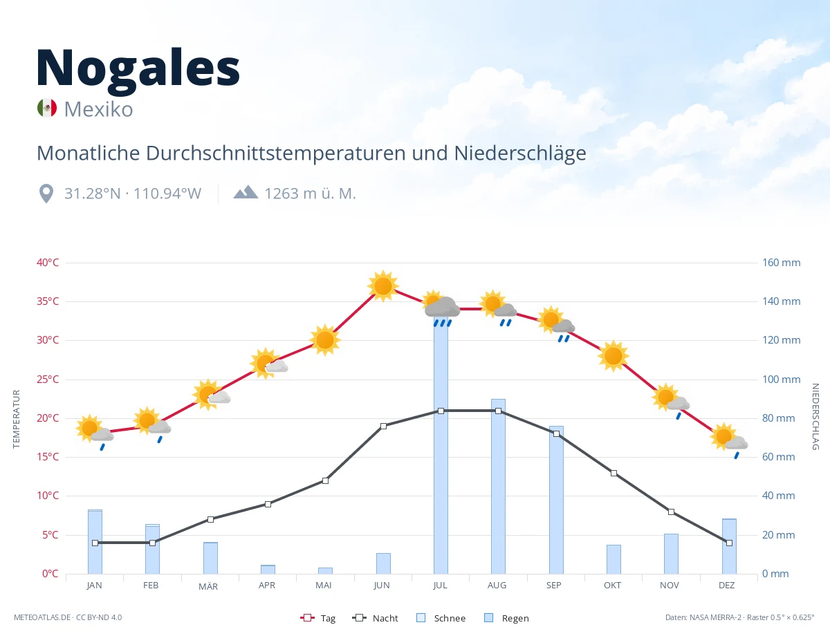 Nogales - monatliche Durchschnittstemperaturen und Niederschläge