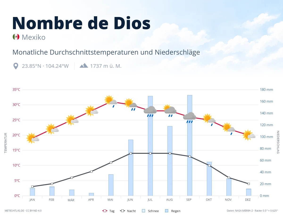 Nombre de Dios - monatliche Durchschnittstemperaturen und Niederschläge