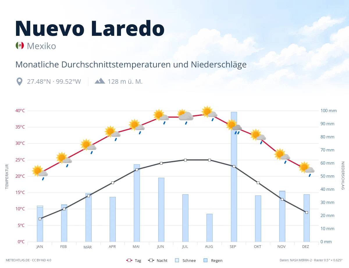 Nuevo Laredo - monatliche Durchschnittstemperaturen und Niederschläge