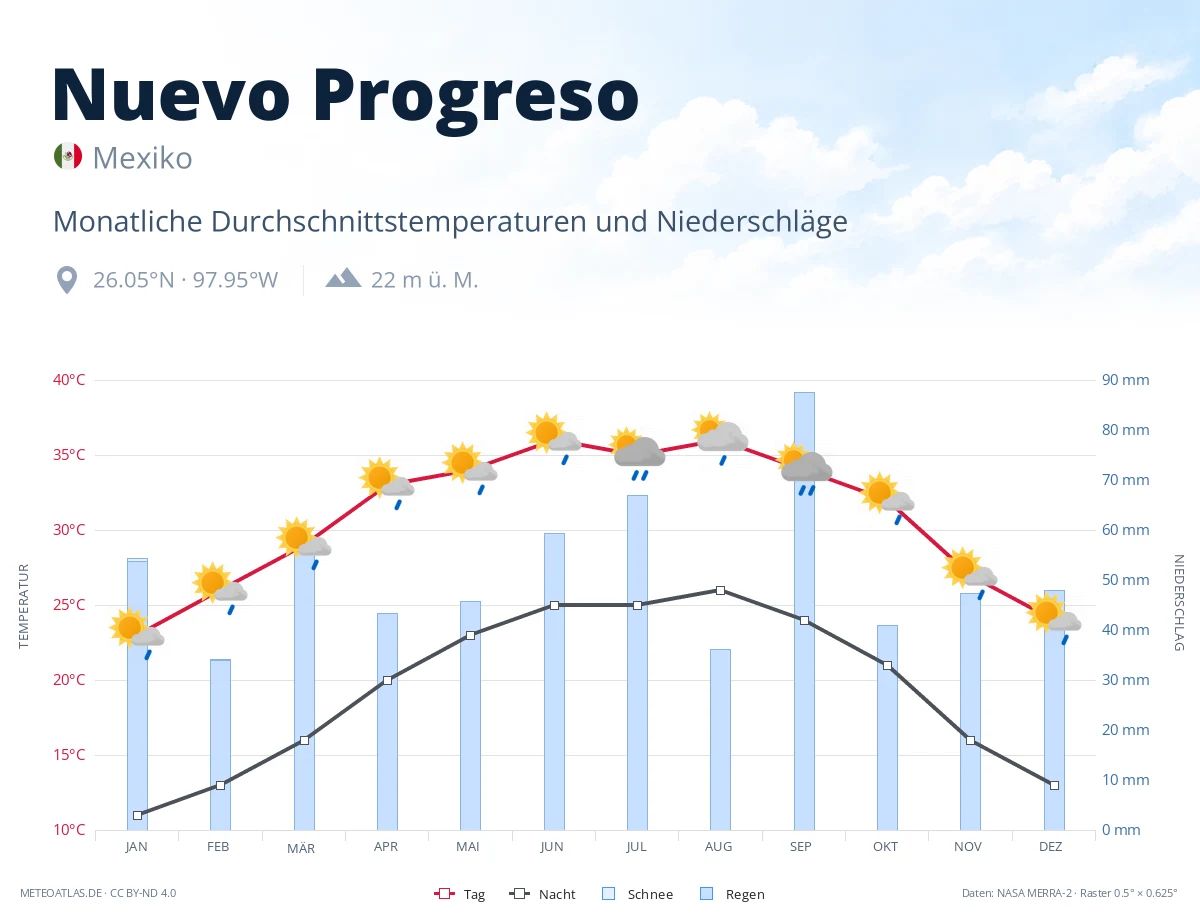 Nuevo Progreso - monatliche Durchschnittstemperaturen und Niederschläge