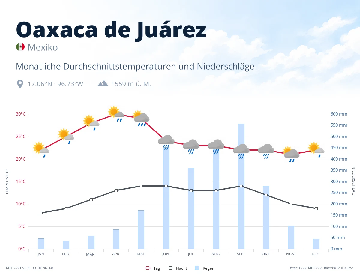 Oaxaca de Juárez - monatliche Durchschnittstemperaturen und Niederschläge