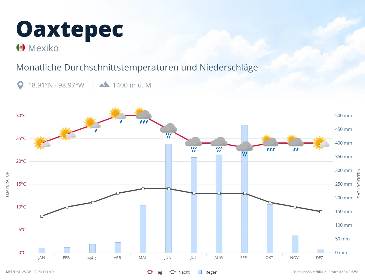 Oaxtepec - monatliche Durchschnittstemperaturen und Niederschläge
