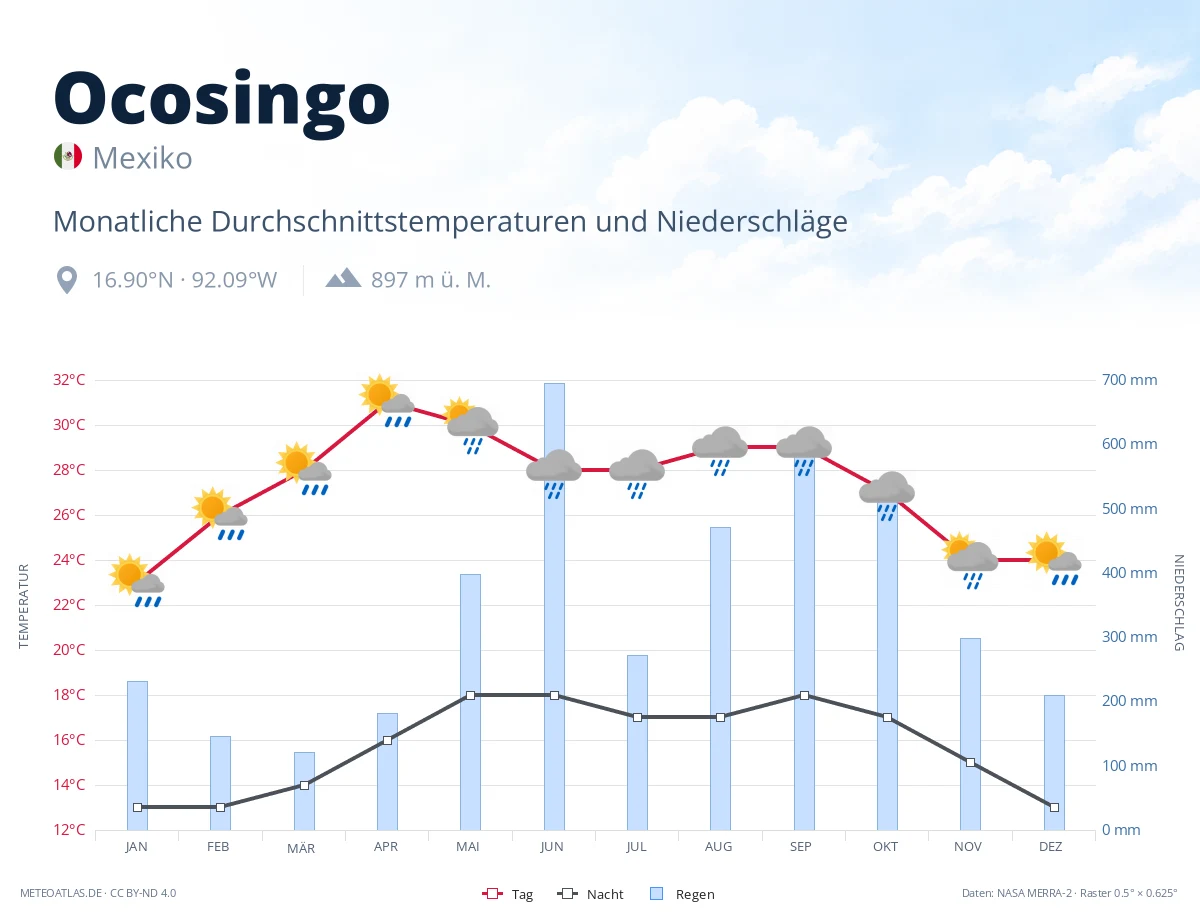 Ocosingo - monatliche Durchschnittstemperaturen und Niederschläge