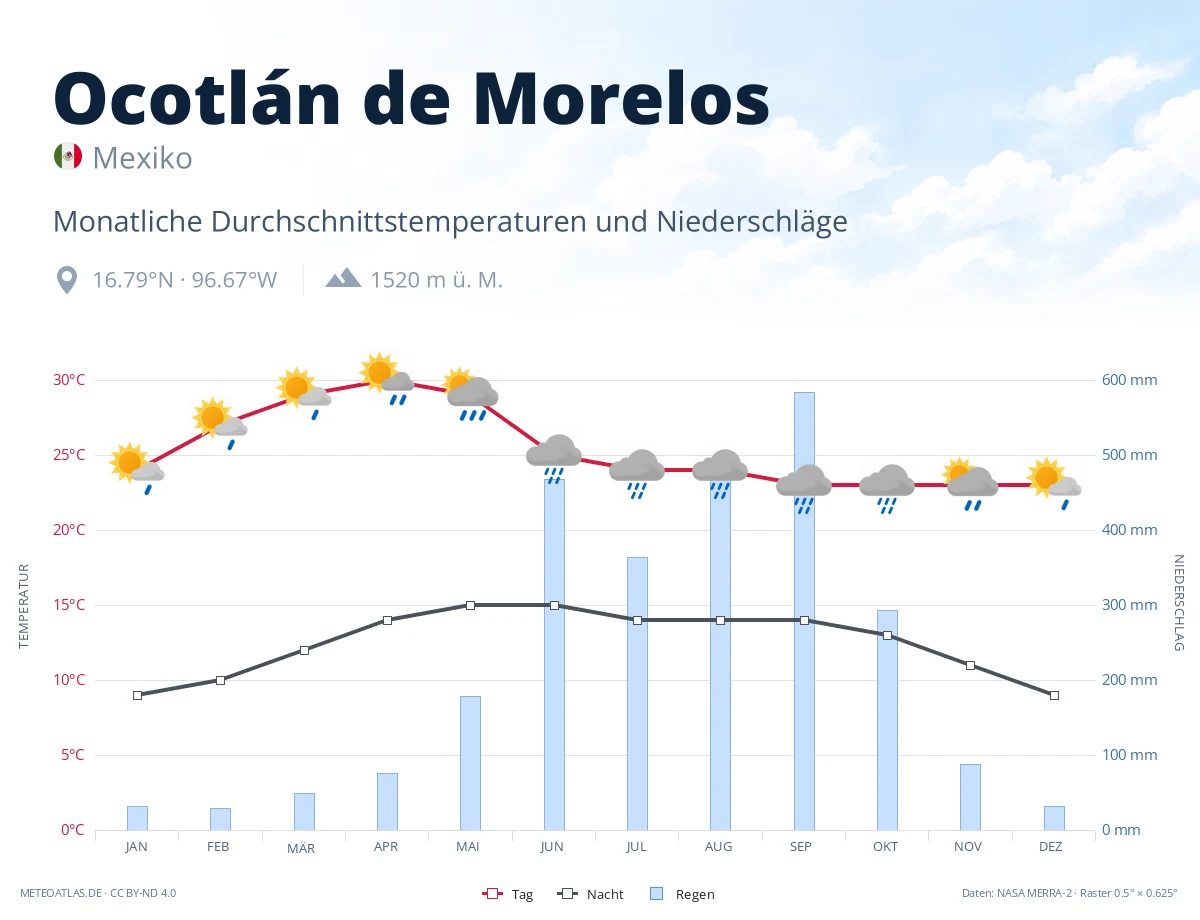 Ocotlán de Morelos - monatliche Durchschnittstemperaturen und Niederschläge
