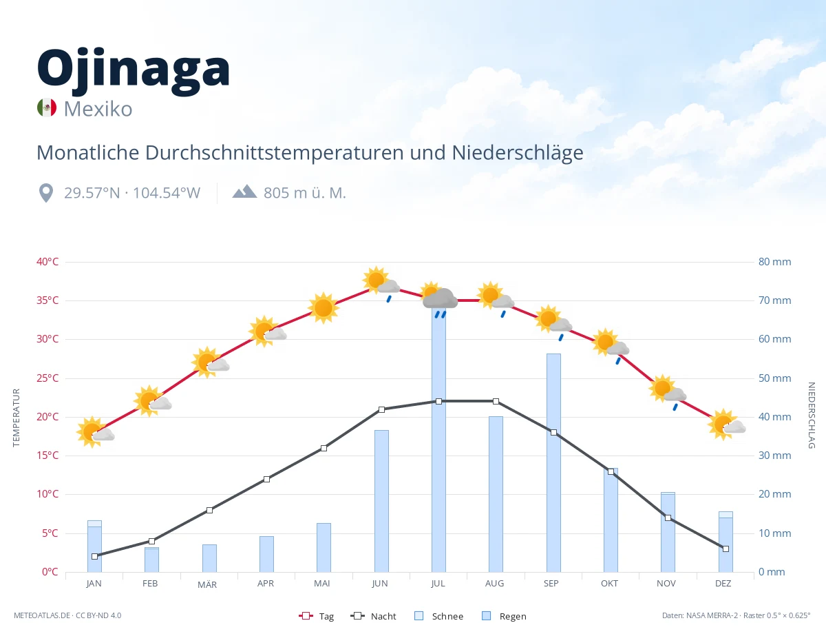 Ojinaga - monatliche Durchschnittstemperaturen und Niederschläge