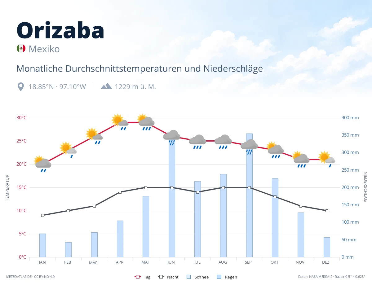 Orizaba - monatliche Durchschnittstemperaturen und Niederschläge