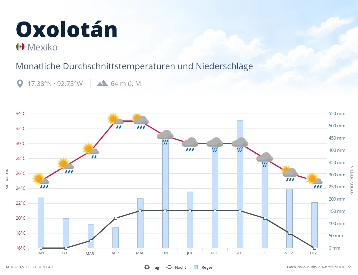 Oxolotán - monatliche Durchschnittstemperaturen und Niederschläge