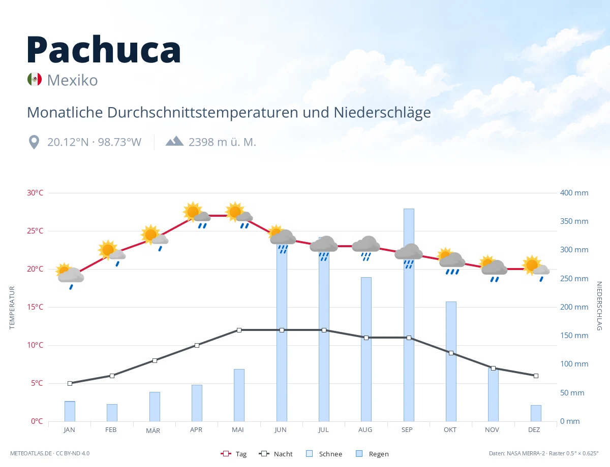 Pachuca - monatliche Durchschnittstemperaturen und Niederschläge