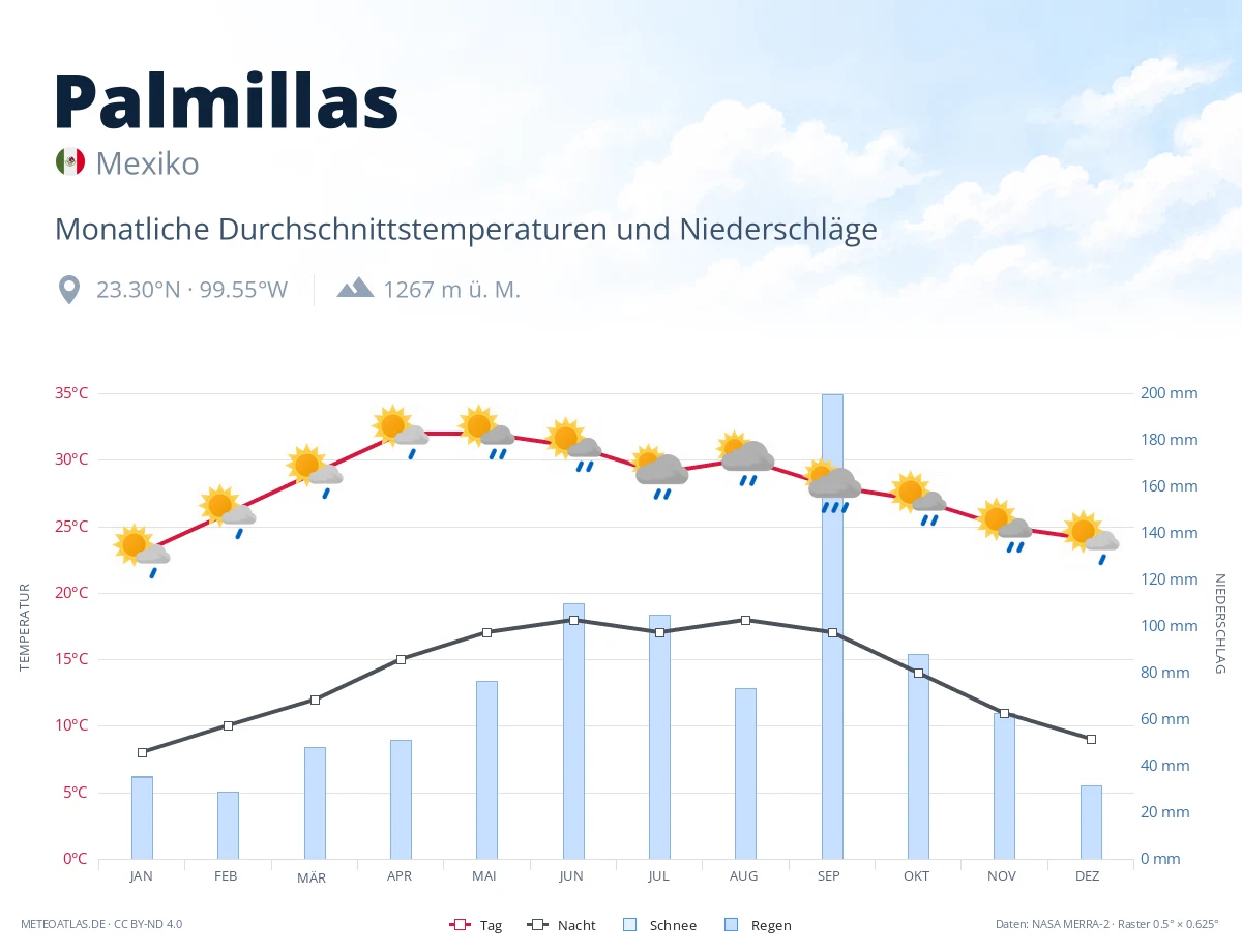 Palmillas - monatliche Durchschnittstemperaturen und Niederschläge