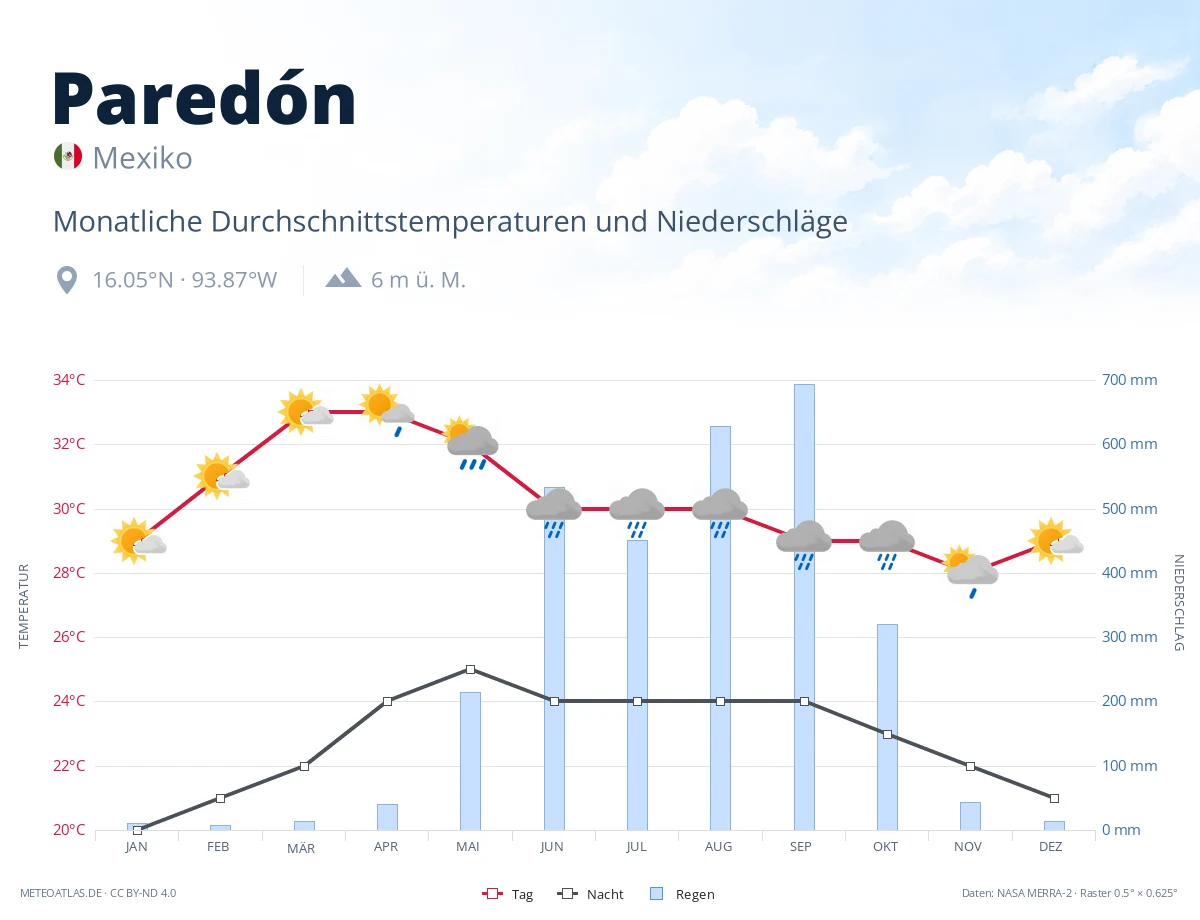 Paredón - monatliche Durchschnittstemperaturen und Niederschläge