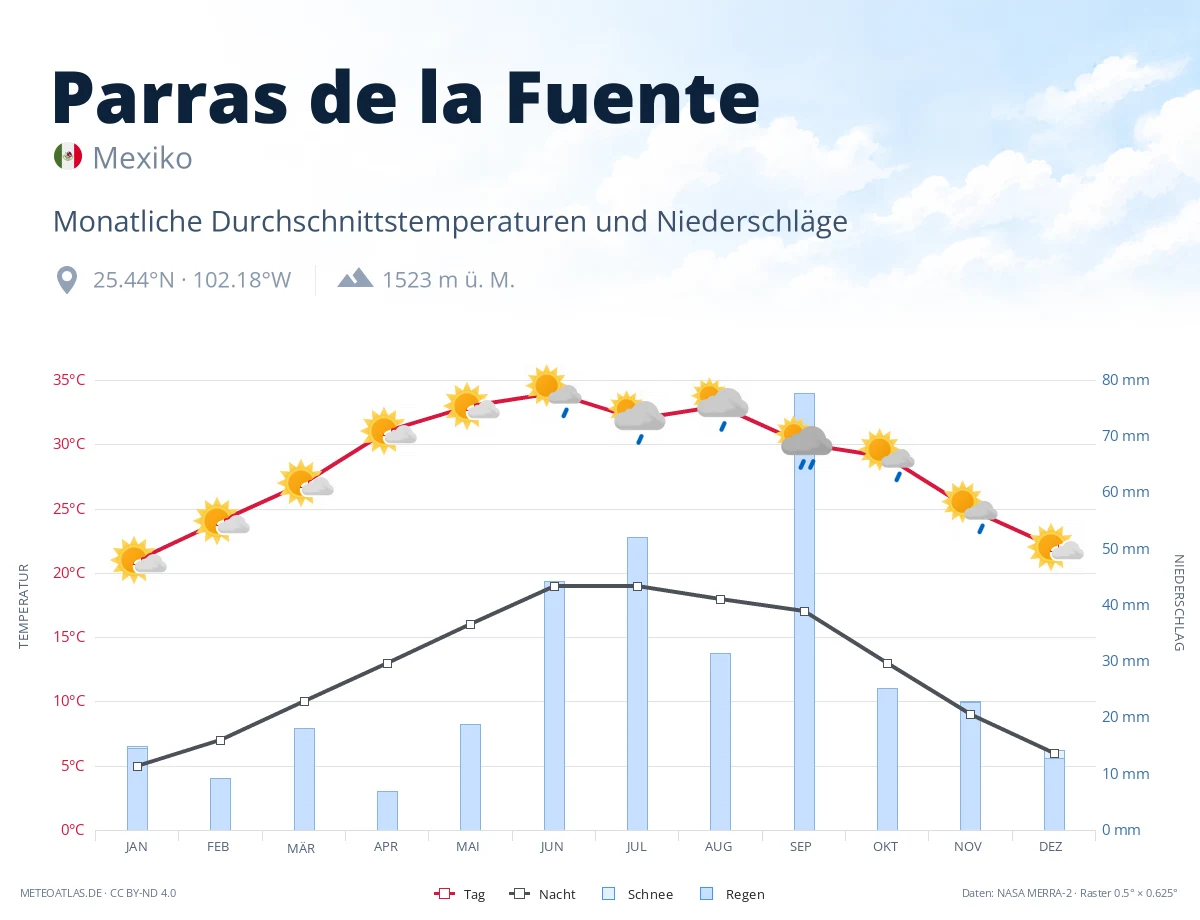 Parras de la Fuente - monatliche Durchschnittstemperaturen und Niederschläge